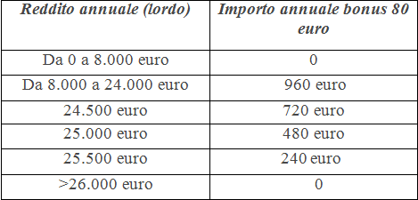 tabella bonus 80 euro