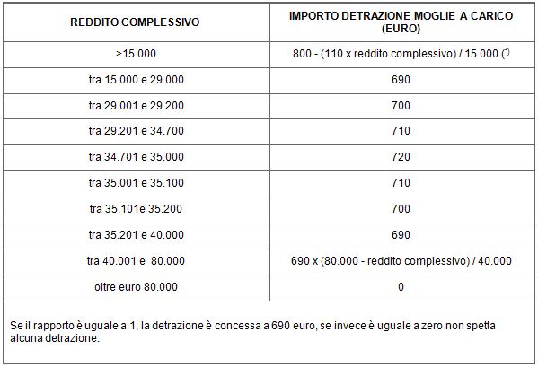 coniuge a carico tabella detrazioni