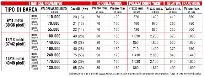 assicurazione nautica costo