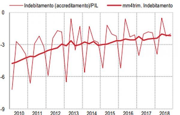 NEL 2018 RAPPORTO DEFICIT/PIL MIGLIORA AL 2,1%
