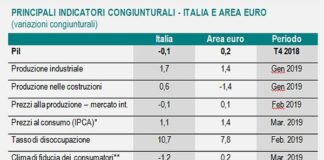 ISTAT, PROSEGUE FASE DEBOLEZZA ECONOMIA