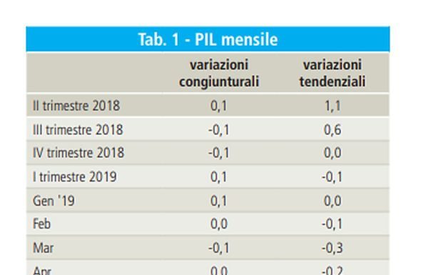 PER CONFCOMMERCIO CRESCITA DEBOLE, AD APRILE PIL -0,2% SU ANNO