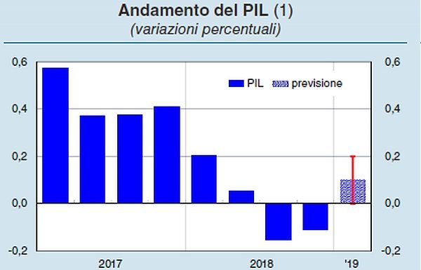 PER BANKITALIA NEL PRIMO TRIMESTRE PIL +0,1%