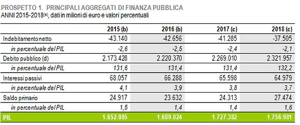 CONTI PUBBLICI, NEL 2018 DEFICIT AL 2,1% E DEBITO AL 132,2%