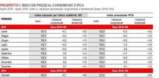 AD APRILE INFLAZIONE SALE ALL’1,1%