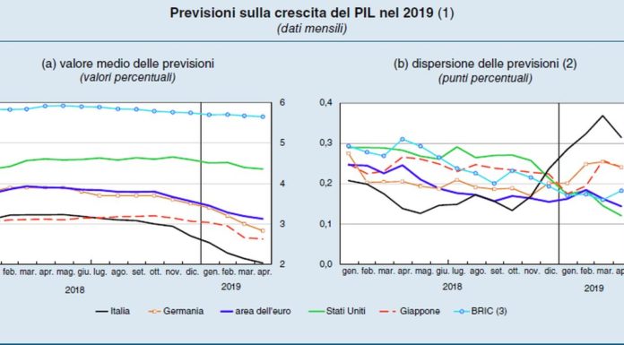 PER BANKITALIA PIÙ RISCHI PER STABILITÀ FINANZIARIA CAUSA CONGIUNTURA