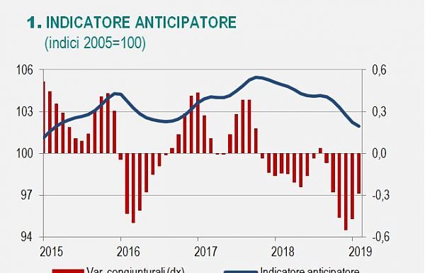 ISTAT “PER PROSPETTIVE ECONOMICHE ANCORA RISCHI AL RIBASSO”