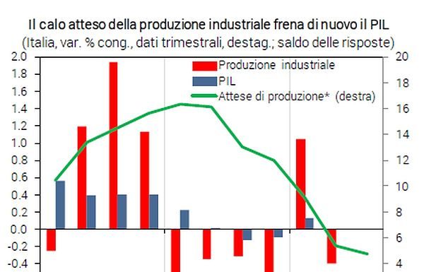PIL, PER CONFINDUSTRIA SCENARIO RESTA FRAGILE