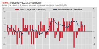 INFLAZIONE, A GIUGNO +0,8% SU ANNO
