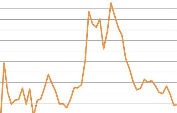 PROSEGUE FASE DI DEBOLEZZA DELL’ECONOMIA, MIGLIORA IL MERCATO DEL LAVORO