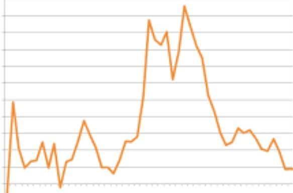LIEVE FLESSIONE NELLA PRODUZIONE DI COSTRUZIONI A MAGGIO