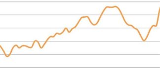 DISOCCUPAZIONE CALA AL 9,7% A GIUGNO