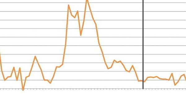 FATTURATO SERVIZI +0,3% NEL SECONDO TRIMESTRE, +0,4% ANNO