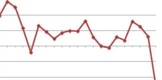 PIL FERMO NEL SECONDO TRIMESTRE
