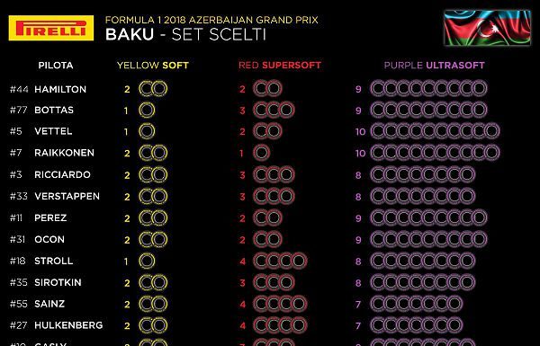 GP AZERBAIJAN. SET PNEUMATICI SCELTI DAI PILOTI