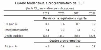 PIL, PER CONFINDUSTRIA ITALIA NON CRESCE