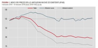 ANCORA IN CALO I PREZZI DELLE ABITAZIONI