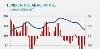 ISTAT “PER ECONOMIA ANCORA RISCHI AL RIBASSO”