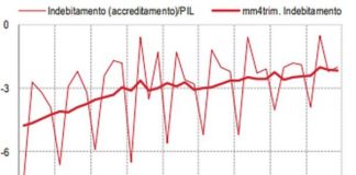 NEL 2018 DEFICIT/PIL MIGLIORA AL 2,1%