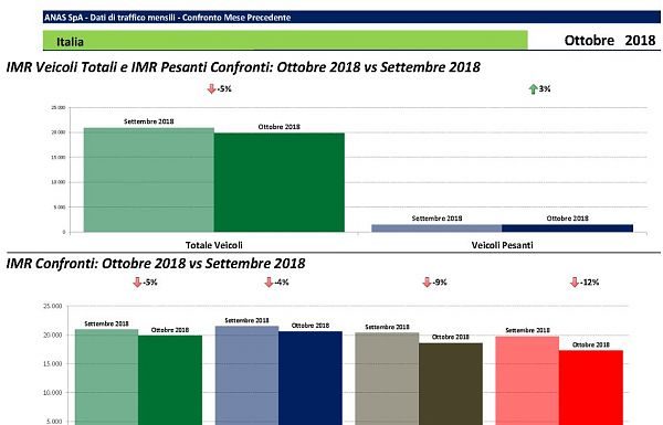 A OTTOBRE TRAFFICO -5% SU TUTTA LA RETE ANAS