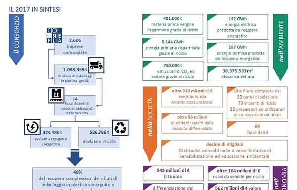 NEL 2017 RACCOLTA DIFFERENZIATA +11,7%