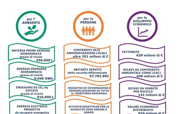COREPLA, NEL 2018 DIFFERENZIATA +13,6%