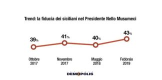 CRESCE FIDUCIA IN MUSUMECI +43%