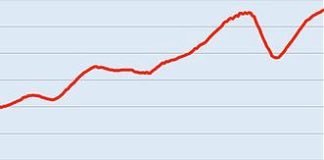 ISTAT, AD APRILE EXPORT EXTRA UE+0,5%