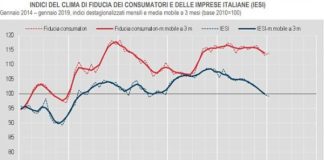 ISTAT, LA FIDUCIA CRESCE SOLO PER I CONSUMATORI
