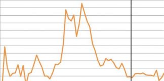 ISTAT, PROSEGUE FASE DEBOLEZZA ECONOMIA