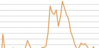 A MAGGIO DISOCCUPAZIONE AL 9.9%