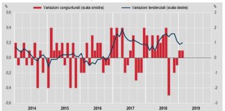 A FEBBRAIO INFLAZIONE +1% SU BASE ANNUA