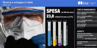 AUMENTA LA SPESA PER RICERCA E SVILUPPO IN ITALIA