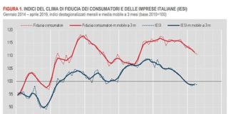 FIDUCIA CONSUMATORI E IMPRESE IN CALO