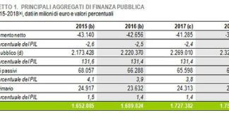 DEFICIT 2018 AL 2,1% E DEBITO A 132,2%