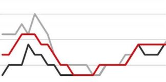 ISTAT, TASSO DISOCCUPAZIONE IN CALO AL 10.6%
