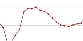 ISTAT STIMA PIL +0-3% NEL 2019