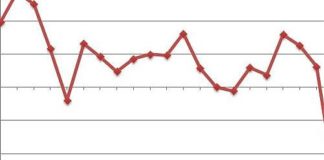 Svimez, per il 2022 Pil Mezzoggiorno +3,2% in linea con 2021