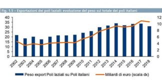EXPORT POLI HI-TECH AI MASSIMI VALORI STORICI
