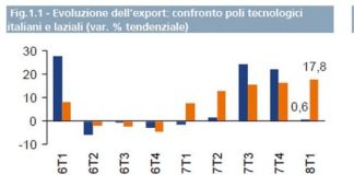 NEL 1° TRIMESTRE +0,6% EXPORT POLI TECNOLOGICI