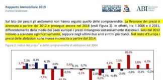 NEL 2018 COMPRAVENDITE IMMOBILIARI +6.5%