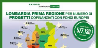 FONDI UE, LOMBARDIA LEADER NAZIONALE