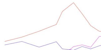 CIPRO, CRESCITA PIL STIMATA AL 3% NEL 3^ TRIMESTRE