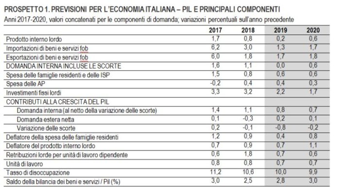 NEL 2020 PIL IN LIEVE CRESCITA MA CONTINUA BASSA CRESCITA PRODUTTIVITÀ