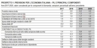 NEL 2020 PIL IN LIEVE ACCELERAZIONE
