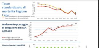 SANITÀ, DOPO 10 ANNI STOP AL COMMISSARIAMENTO