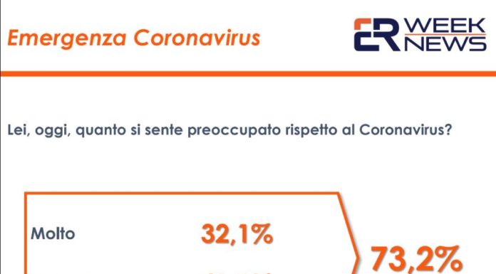 Coronavirus, 70% degli italiani preoccupato da diffusione