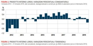 Nel quarto trimestre Pil -0,3%, dato acquisito per 2020 -0,2%