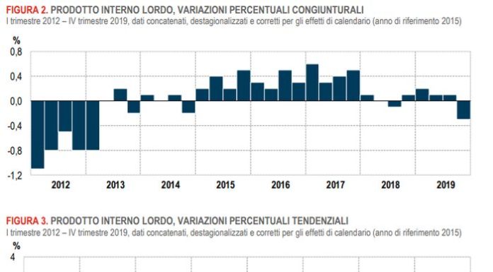 Nel quarto trimestre Pil -0,3%, dato acquisito per 2020 -0,2%