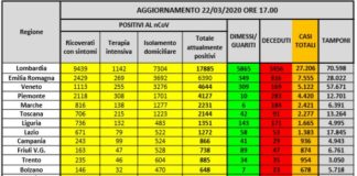 Coronavirus, In Italia 46.638 positivi e 5476 morti